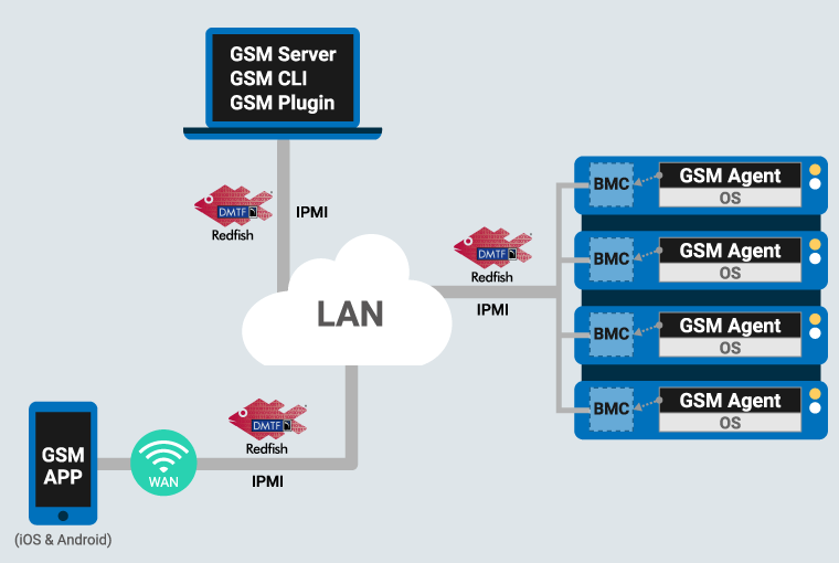 GIGABYTE Server Management (GSM)